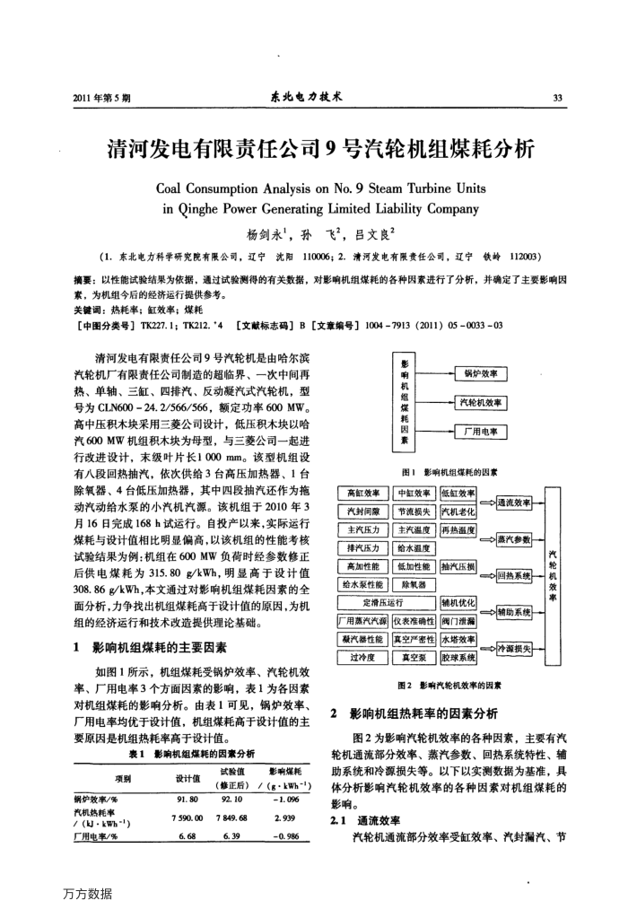 清河发电有限责任公司9号汽轮机组煤耗分析